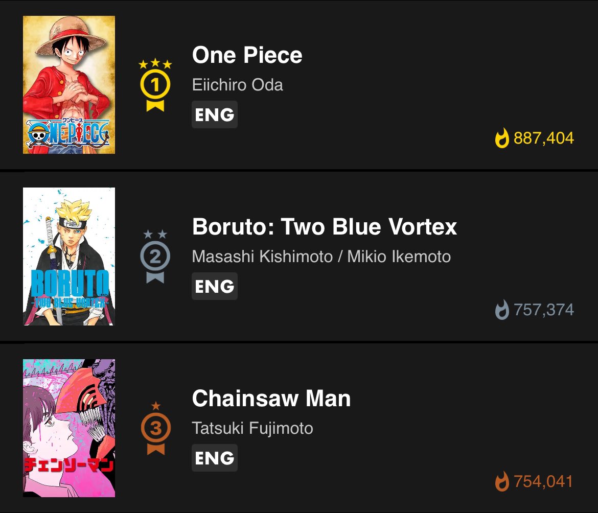 Boruto Two Blue Vortex chapter 3 surpasses 1 million MANGA Plus views in 2  days