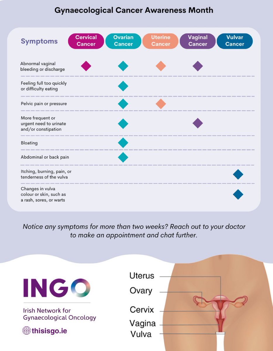 Gynae Onc RIE (@gynaeonc_rie) on Twitter photo Today is <a href="/WorldGOday/">World Gynecologic Oncology Day</a>; it is our mission <a href="/NHS_Lothian/">NHS Lothian</a>  to provide world class &  individualised care to those affected by gynaecological cancer. The earlier these cancers are diagnosed the better their outcomes. Please share & ensure everyone is vigilant for the symptoms. Today is <a href="/WorldGOday/">World Gynecologic Oncology Day</a>; it is our mission <a href="/NHS_Lothian/">NHS Lothian</a>  to provide world class &  individualised care to those affected by gynaecological cancer. The earlier these cancers are diagnosed the better their outcomes. Please share & ensure everyone is vigilant for the symptoms.