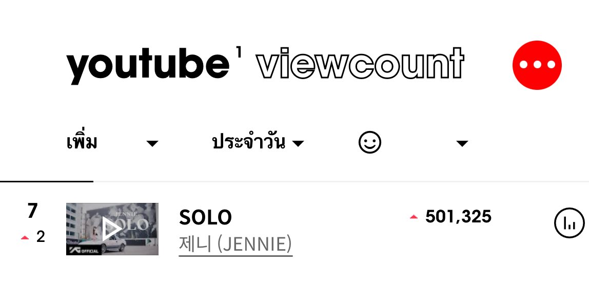 ทุกคนเก่งมาก เมื่อวานเราได้ 4 แสน วันนี้เราได้อีก 5 แสน OMG! เพิ่งขึ้นแบบเท่าตัว ผลของการตั้งใจสตรีมของทุกคน หายเหนื่อยมั้ยคะ มันคุ้มค่าเน็ตค่าไฟจริงๆ เก่งมาก!

#SOLOTO1BILLION #JENNIE