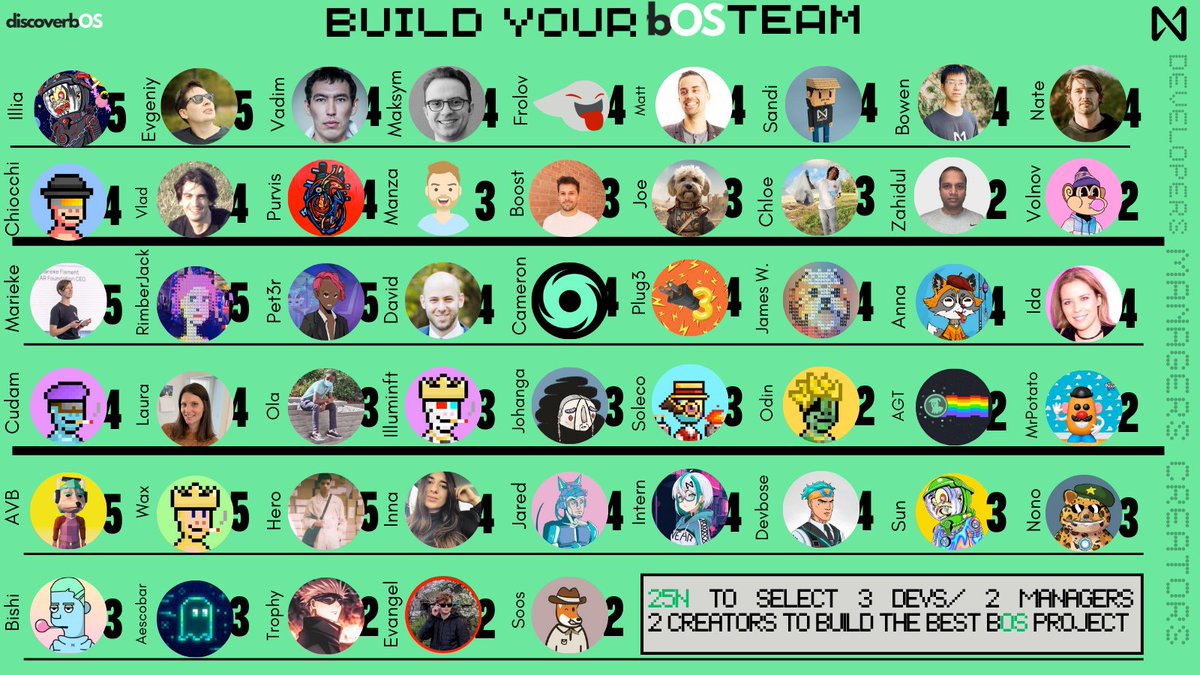 TheblockchainOS's tweet image. 🚨𝟏𝟎𝟎 $𝐍𝐄𝐀𝐑 𝐆𝐈𝐕𝐄𝐀𝐖𝐀𝐘🚨

It&apos;s your turn to be the #BOS? 

𝐓𝐇𝐄 𝐑𝐔𝐋𝐄𝐒:
🏷️ Tag in the comments the geniuses you&apos;d want on your dream team.

👩‍💻 3 Dev  
👨‍💼 2  Managers 
🎨 2  Creatives
You only have 𝟐𝟓𝐍 budget for your team
Follow + Share this post

5 WINNERS