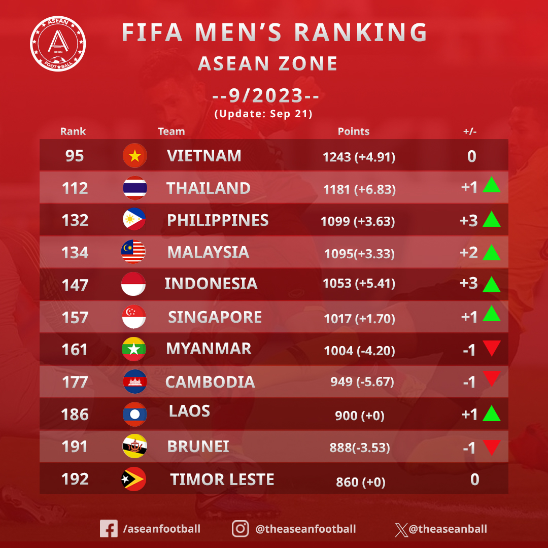 📊 FIFA RANKING - ASEAN ZONE (9/2023) Here is the official FIFA