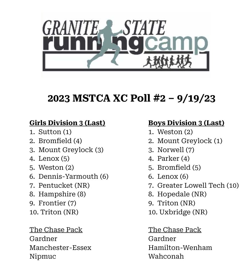 MSTCA1's tweet image. MSTCA 2023 XC Poll #2 is here!  Thanks to all of the MSTCA coaches who submitted their ballots.
