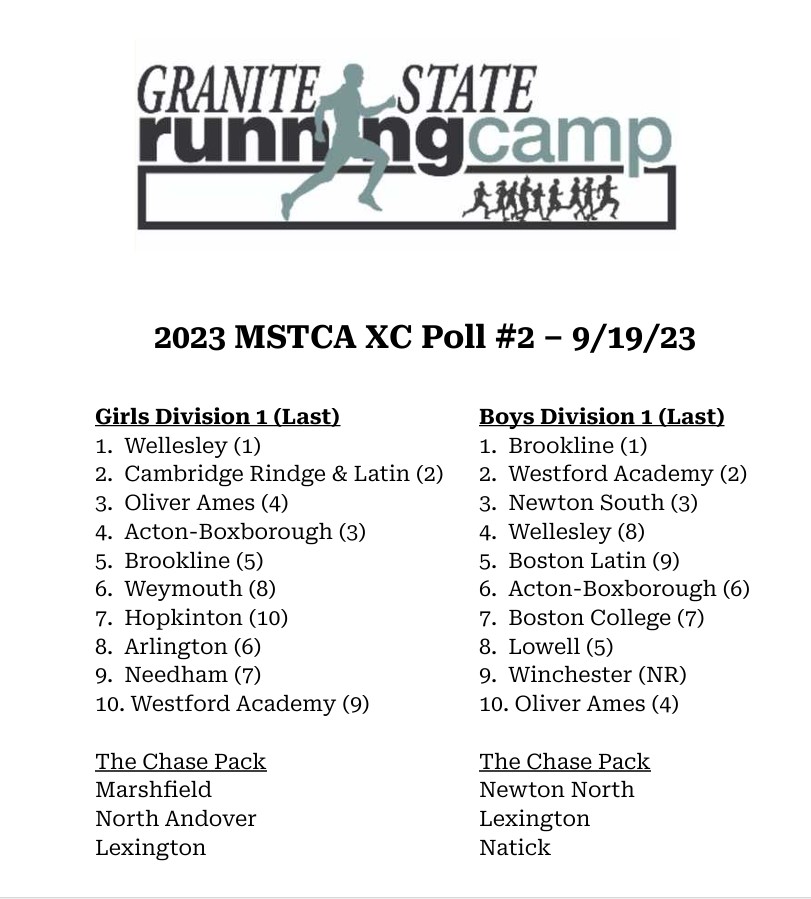 MSTCA1's tweet image. MSTCA 2023 XC Poll #2 is here!  Thanks to all of the MSTCA coaches who submitted their ballots.