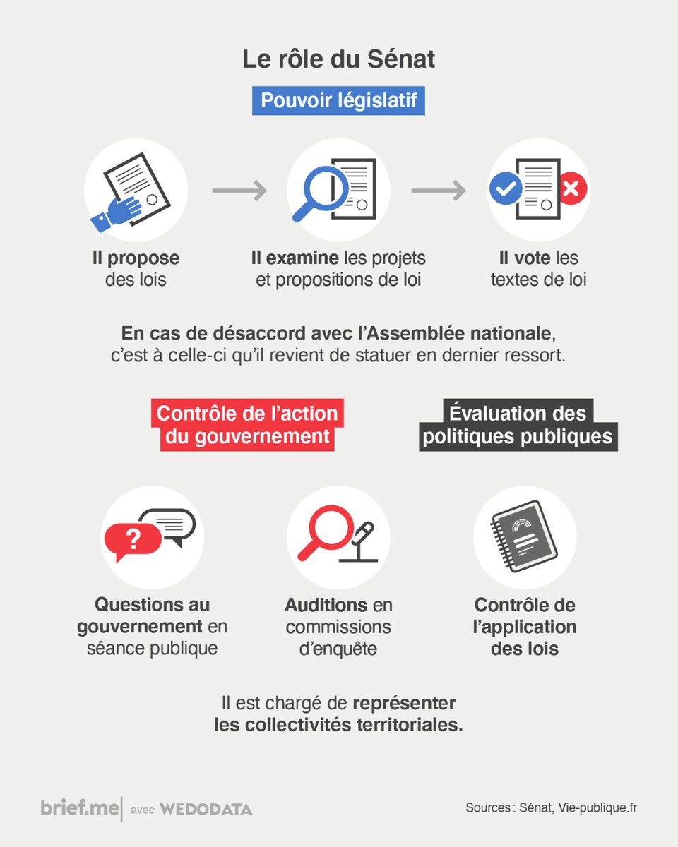 briefmenews's tweet image. Les sénateurs peuvent proposer des lois, amender et voter les textes de loi. Ils contrôlent aussi l’action du gouvernement.

👇