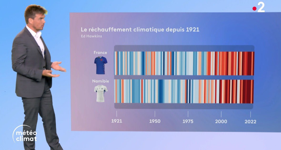 🏉 On n’a pas tout à fait le même rugby, mais on a le même réchauffement climatique.

Extrait du #JournalMétéoClimat diffusé à la mi-temps du match sur @France2tv.

#FRANAM #WorldCup2023