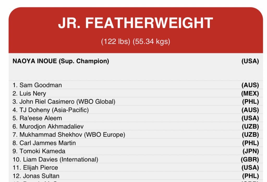 AJArietaPH's tweet photo. Fresh from his impressive comeback victory, Jonas Sultan enters the Super Bantamweight World Rankings at #12.
#WBO
#VivaMP
#Knuckleheads
#ZamboangaValientes https://t.co/4dbjIM7Ppc