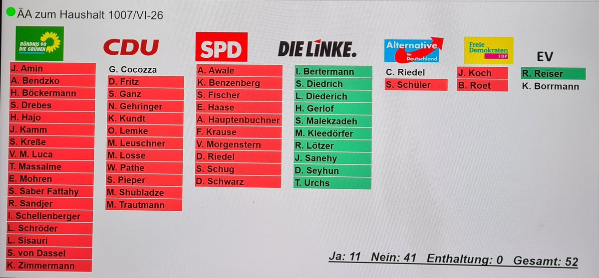 Die grüne Jugend hat heute wieder bewiesen was sie ist: ein nackter Igel ohne Stacheln. Immer so tun, als wollten sie die #Habersaathstrasse unterstützen — wenn’s nichts kostet — aber wenn’s darum geht, Geld für die Sozialberatung bereitzustellen, stimmen Grüne & SPD dagegen.