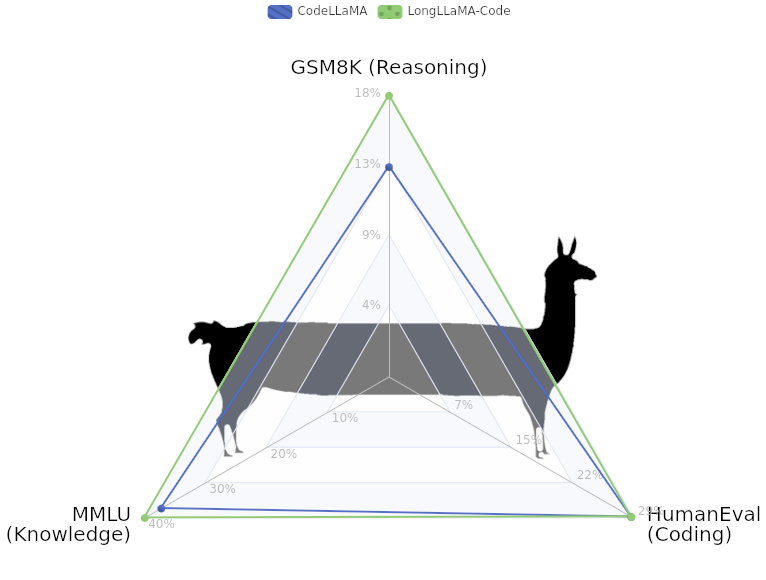 s_tworkowski's tweet photo. ✨Announcing LongLLaMA-Code 7B!✨

Have you wondered how GPT3.5 obtained its capability?
Are base models of code better reasoners? 🤔

We continue pre-training CodeLLaMA on text &amp; code to improve reasoning 🧠

Bonus: 3x faster inference @ 16K context, using Focused Transformer 🎯 https://t.co/0YFQXglJN1