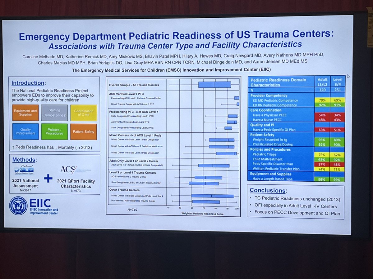 <a href="/C_Melhado/">Caroline Melhado</a> Great work to push to improve <a href="/pedsready/">PedsReady</a> <a href="/EMSCImprovement/">EMSC Innovation & Improvement Center</a> 
<a href="/arjensenmd/">Aaron Jensen</a> <a href="/mwdingeldein/">Mike Dingeldein, MD, FACS</a>