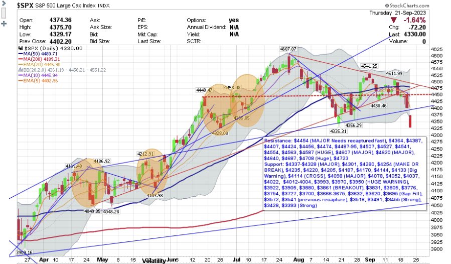 Lines and levels! $SPX Broke the major blue line with a gap through it with no hesitation! When the market can do that overnight, you get out the way and respect it.