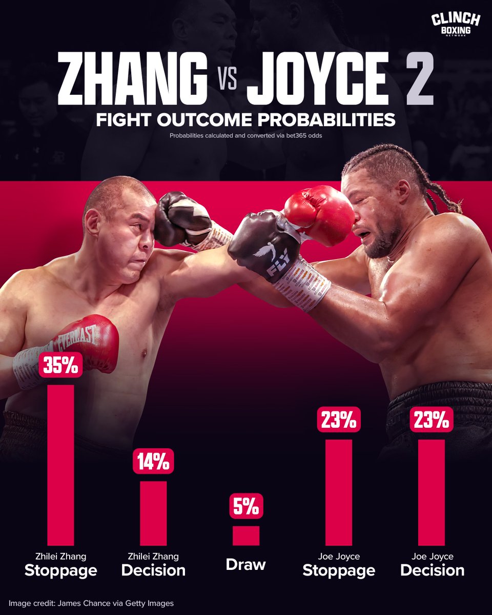 BoxingCoasters's tweet image. #ZhangJoyce2 𝗣𝗿𝗼𝗯𝗮𝗯𝗶𝗹𝗶𝘁𝗶𝗲𝘀 📊

The odds say a Zhilei Zhang stoppage is the most likely outcome when he rematches Joe Joyce on Saturday.

𝗥𝗲𝗽𝗲𝗮𝘁 𝗼𝗿 𝗿𝗲𝘃𝗲𝗻𝗴𝗲?