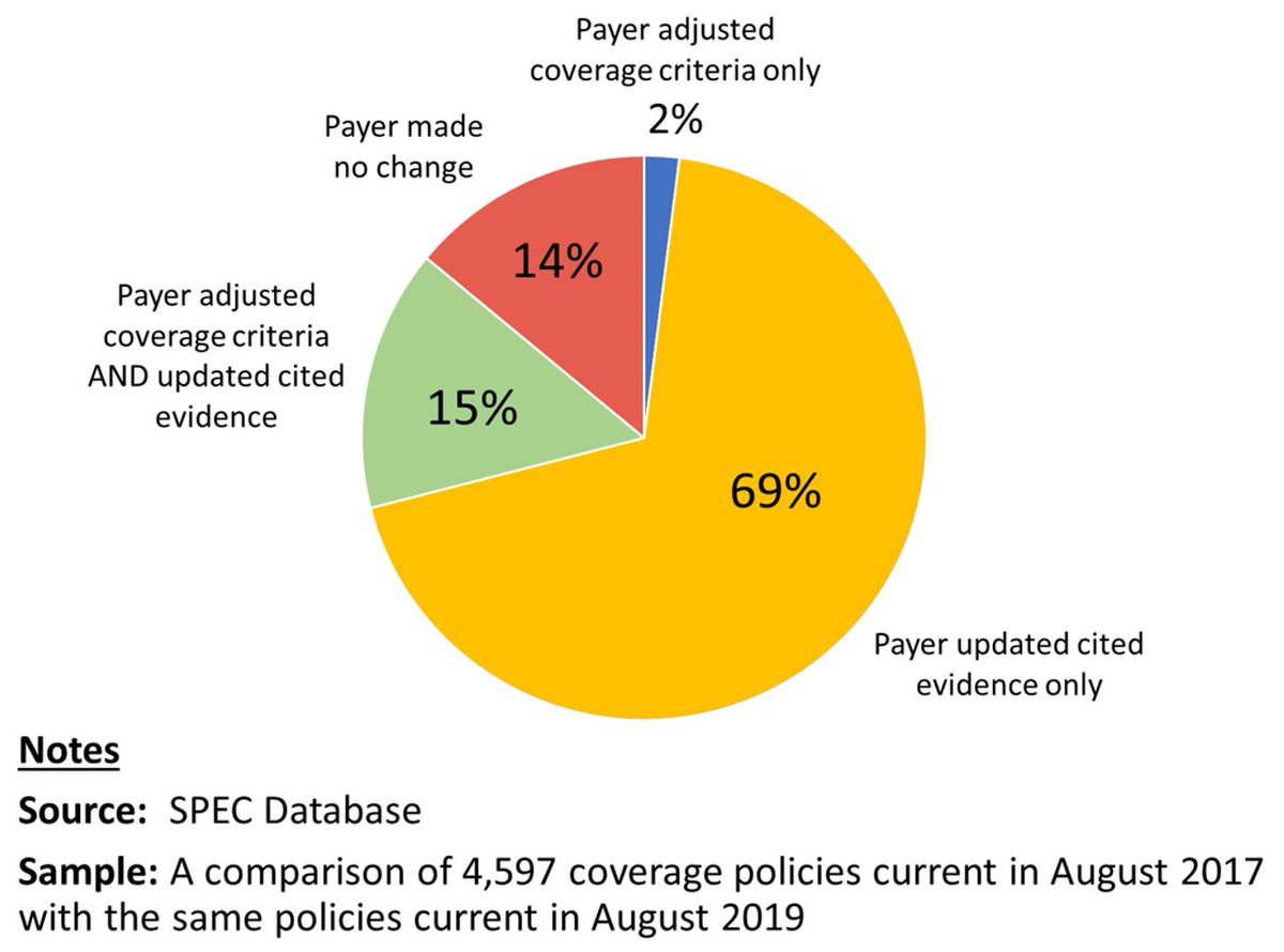 jchambers241's tweet photo. How often do health plans update their specialty drug coverage policies?

In @JMCP, we showed that between 2017-2019 plans adjusted coverage criteria (eg, step therapy) in 17% of their policies

In 84% plans updated the evidence (eg, RWE) cited in support of their decisions https://t.co/0TbHvD1Q0E