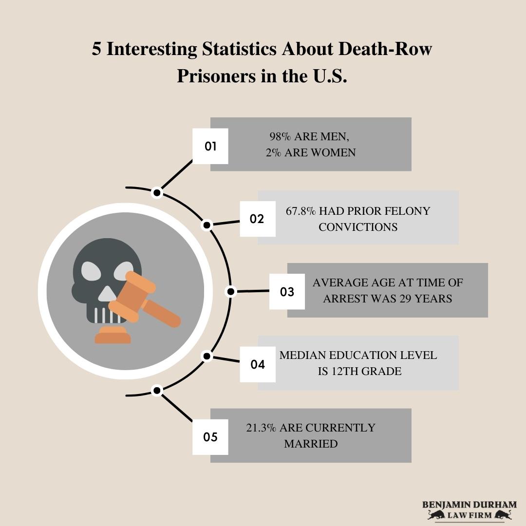 📈 Death Row Statistics in the US as of 2019: Where Do You Stand on the Death Penalty Debate? Is it outdated, or still necessary? 🤔💬 Comment below and share your thoughts. #DeathPenaltyDebate #ShareYourView #JusticeSystem #LasVegasLawyers #CriminalDefense