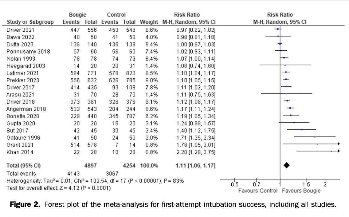 AnnalsofEM's tweet image. Hot off the press: Effect of Bougie Use on First-Attempt Success in Tracheal Intubations: A Systematic Review and Meta-Analysis annemergmed.com/article/S0196-… @hellmann_von @lucasojesilva12 @mfbellolio