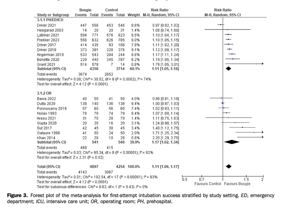 AnnalsofEM's tweet image. Hot off the press: Effect of Bougie Use on First-Attempt Success in Tracheal Intubations: A Systematic Review and Meta-Analysis annemergmed.com/article/S0196-… @hellmann_von @lucasojesilva12 @mfbellolio
