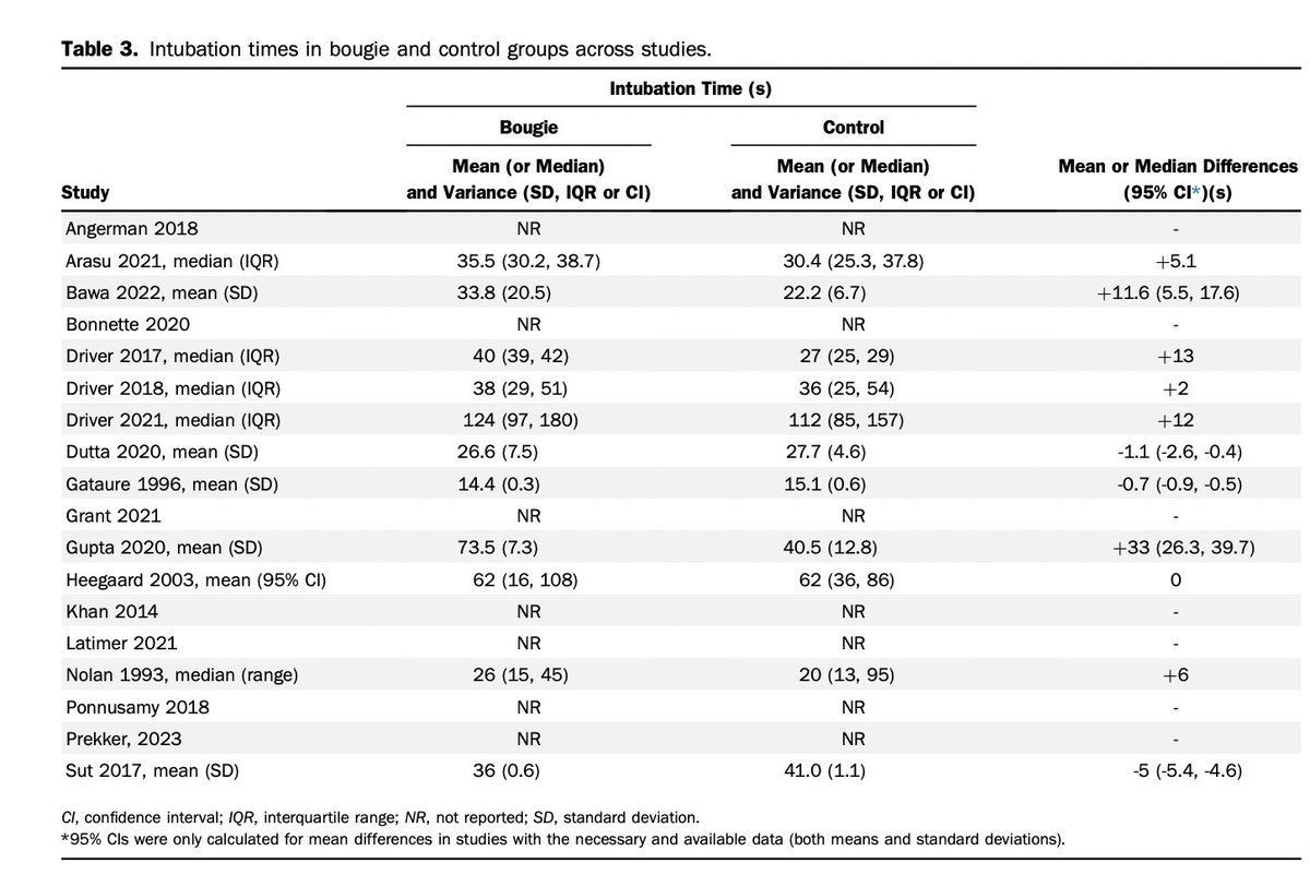 AnnalsofEM (@annalsofem) on Twitter photo Hot off the press: Effect of Bougie Use on First-Attempt Success in Tracheal Intubations: A Systematic Review and Meta-Analysis annemergmed.com/article/S0196-… <a href="/hellmann_von/">Rafael von Hellmann</a> <a href="/lucasojesilva12/">Lucas Oliveira J. e Silva (Lucas Silva)</a> @mfbellolio Hot off the press: Effect of Bougie Use on First-Attempt Success in Tracheal Intubations: A Systematic Review and Meta-Analysis annemergmed.com/article/S0196-… <a href="/hellmann_von/">Rafael von Hellmann</a> <a href="/lucasojesilva12/">Lucas Oliveira J. e Silva (Lucas Silva)</a> @mfbellolio