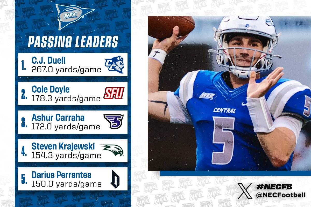 <a href="/Merrimack_FB/">Merrimack Football</a> <a href="/StonehillFB/">Stonehill Football #DIG</a> @SHU__Football <a href="/Wagner_Football/">Wagner College Football</a> <a href="/DuqFB/">Duquesne Football</a> <a href="/MC_Athletics/">Merrimack Athletics</a> <a href="/GoDuquesne/">Duquesne Athletics</a> <a href="/GoStonehill/">Stonehill Athletics</a> <a href="/SHUBigRed/">SHU Pioneers</a> <a href="/WagnerAthletics/">Wagner Seahawks</a> <a href="/ccsu_fb/">CCSU Football</a> <a href="/RedFlashFB/">Saint Francis Football</a> <a href="/LIUSharksFB/">LIU Football</a> <a href="/CCSUBlueDevils/">CCSU Blue Devils</a> <a href="/LIUAthletics/">LIU Athletics</a> <a href="/SFUathletics/">Saint Francis Red Flash</a> 𝗧𝗵𝗲 🔝 𝗽𝗮𝘀𝘀𝗲𝗿𝘀 𝘁𝗵𝗿𝗼𝘂𝗴𝗵 𝘁𝗵𝗿𝗲𝗲...

1️⃣ C.J. Duell, <a href="/ccsu_fb/">CCSU Football</a>
2️⃣ Cole Doyle, @redflashfb
3️⃣ Ashur Carraha, @stonehillfb
4️⃣ Steven Krajewski, @wagner_football
5️⃣ Darius Perrantes, <a href="/DuqFB/">Duquesne Football</a>

#NECFB