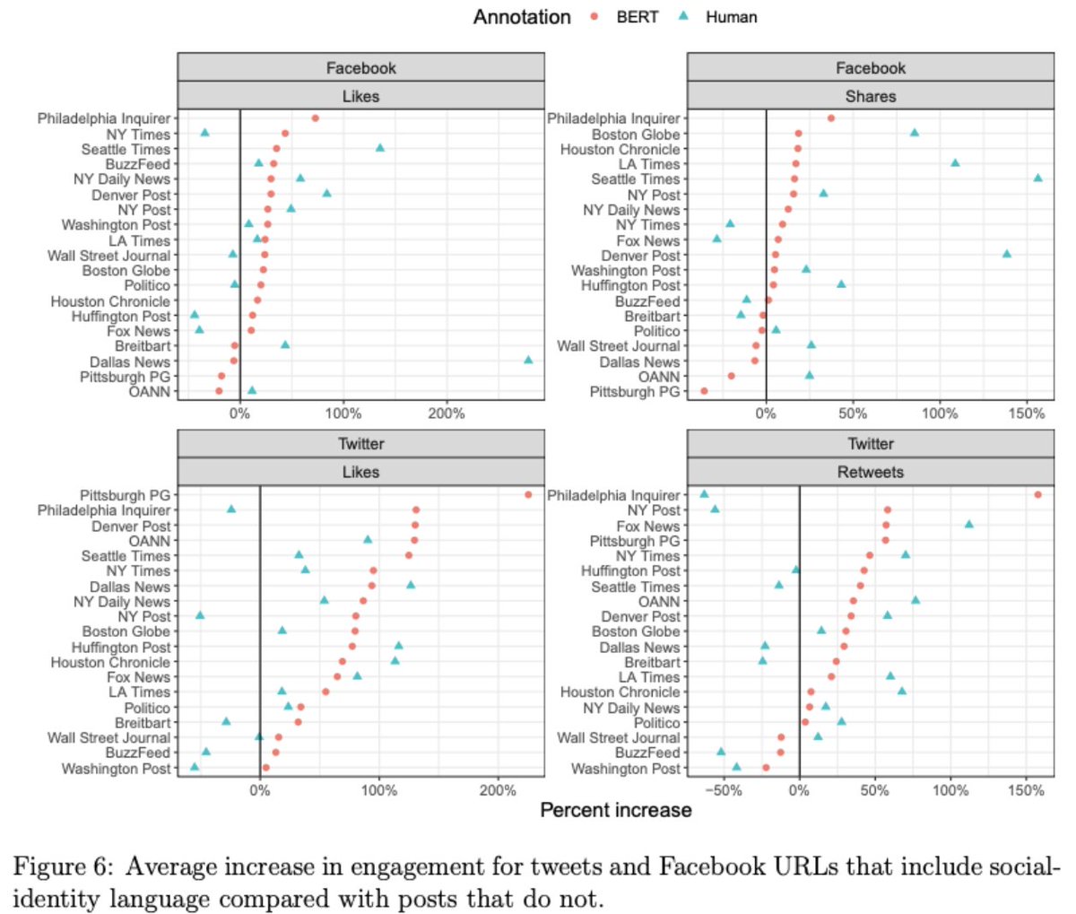 Ross Dahlke 🔑 (@ross_dahlke) on Twitter photo New work from <a href="/dhopkins1776/">Dan Hopkins</a> <a href="/ylelkes/">Yphtach Lelkes</a> & Samuel Wolken finds that identity-oriented media coverage is on the rise.
Why? Audience demand for such content. Really cool paper that looks at many datasets and places media consumers as empowered actors
papers.ssrn.com/sol3/papers.cf… New work from <a href="/dhopkins1776/">Dan Hopkins</a> <a href="/ylelkes/">Yphtach Lelkes</a> & Samuel Wolken finds that identity-oriented media coverage is on the rise.
Why? Audience demand for such content. Really cool paper that looks at many datasets and places media consumers as empowered actors
papers.ssrn.com/sol3/papers.cf…