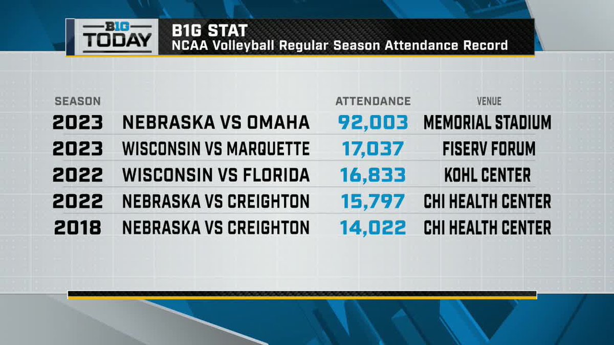 B1G volleyball is just special. 🤩

#B1Gstats x #B1Gtoday