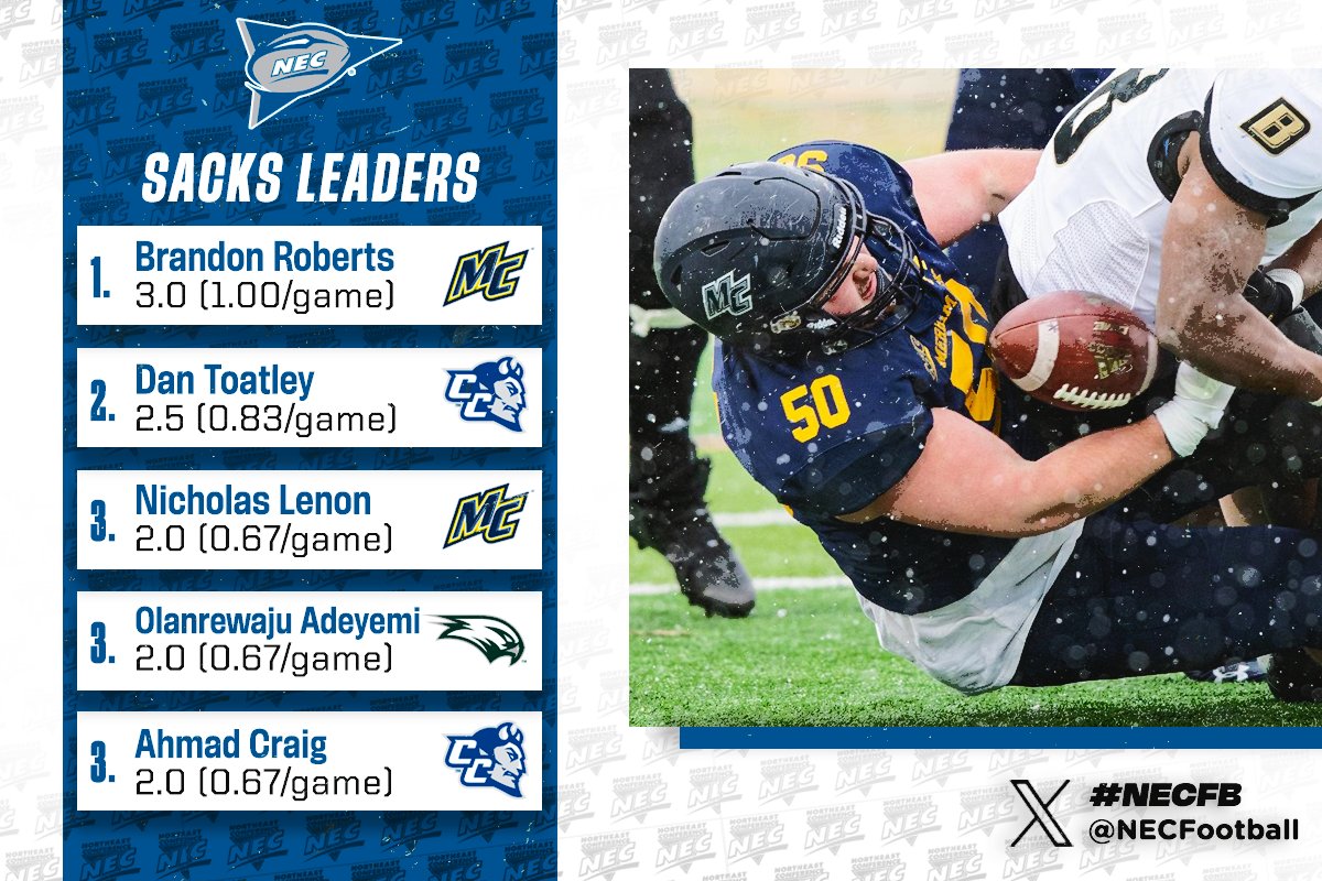 <a href="/Merrimack_FB/">Merrimack Football</a> <a href="/StonehillFB/">Stonehill Football #DIG</a> @SHU__Football <a href="/Wagner_Football/">Wagner College Football</a> <a href="/DuqFB/">Duquesne Football</a> <a href="/MC_Athletics/">Merrimack Athletics</a> <a href="/GoDuquesne/">Duquesne Athletics</a> <a href="/GoStonehill/">Stonehill Athletics</a> <a href="/SHUBigRed/">SHU Pioneers</a> <a href="/WagnerAthletics/">Wagner Seahawks</a> <a href="/ccsu_fb/">CCSU Football</a> <a href="/RedFlashFB/">Saint Francis Football</a> <a href="/LIUSharksFB/">LIU Football</a> <a href="/CCSUBlueDevils/">CCSU Blue Devils</a> <a href="/LIUAthletics/">LIU Athletics</a> <a href="/SFUathletics/">Saint Francis Red Flash</a> 𝗧𝗵𝗲 𝘁𝗼𝗽 𝗙𝗜𝗩𝗘 𝗶𝗻 𝘀𝗮𝗰𝗸𝘀. 😤

1️⃣ Brandon Roberts, <a href="/Merrimack_FB/">Merrimack Football</a>
2️⃣ Dan Toatley, <a href="/ccsu_fb/">CCSU Football</a>
3️⃣ Nicholas Lenon, <a href="/Merrimack_FB/">Merrimack Football</a>
4️⃣ Olanrewaju Adeyemi, <a href="/Wagner_Football/">Wagner College Football</a>
5️⃣ Ahmad Craig, <a href="/ccsu_fb/">CCSU Football</a>

#NECFB