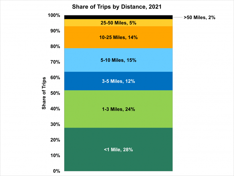 RideKCBike's tweet photo. Did you know that more than half of all trips Americans take are less than 3 miles? And nearly a third of our trips are less than a mile? Those are totally bikable distances, especially if you ride an e-bike!
#RideKCBike #BikeShareIsTransit #GreenCommuteKC https://t.co/2qLrXwUL6w