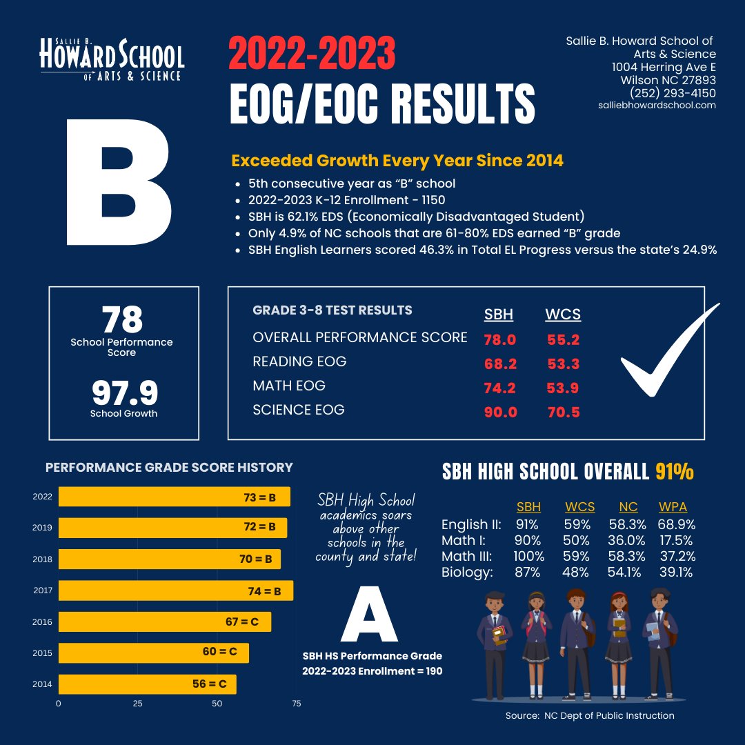 Applause to our amazing teachers, staff and students for another year of growth and achievement on the EOG and EOC exams! 

Read more at conta.cc/3Pzq4RA.
