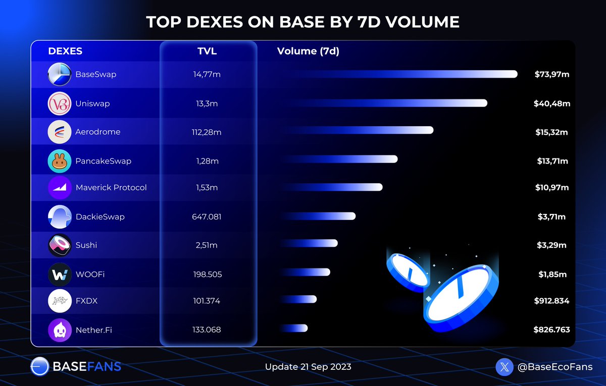 Dekugodfather's tweet image. 🔥TOP DEXES ON BASE BY 7D VOLUME🔥

💹@BaseSwap_Fi is the project with the highest trading volume in the past 7 days in the @BuildOnBase ecosystem, amounting to $73.97 million USD🚀

👀Following closely are @Uniswap with $40.48 million USD and @Aerodrome_fi with $15.32 million…