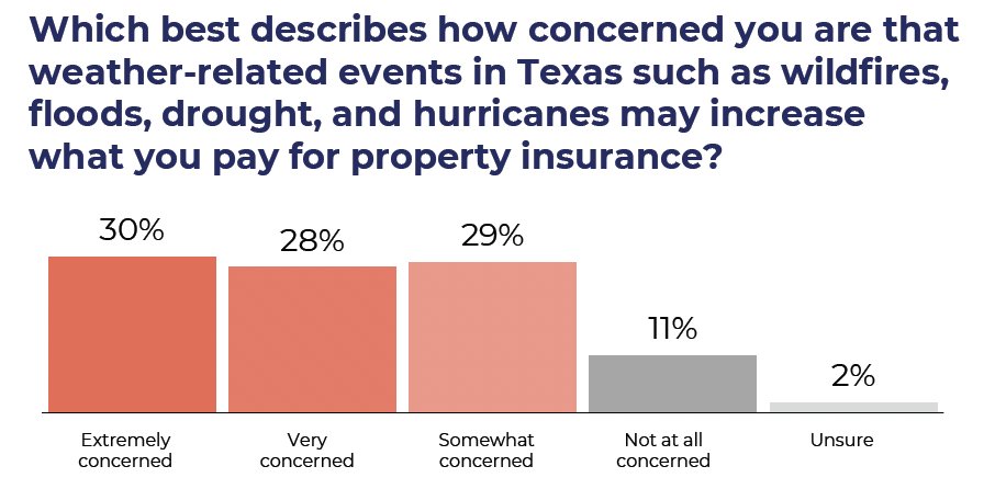 Texas2036's tweet image. 87% of Texas voters expressed concern that weather-related events in Texas such as wildfires, floods, drought and hurricanes may increase what they pay for property insurance.

Learn more on how Texans view #txwx in our latest voter poll: bit.ly/46l0xC2