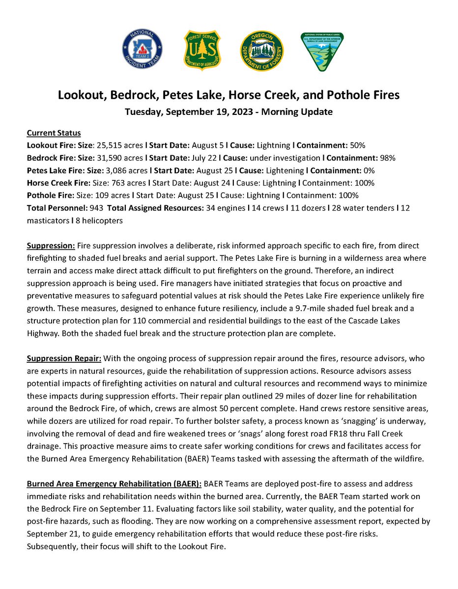 willametteNF's tweet photo. Sept. 21 UPDATE:
#LookoutFire
Acres: 25,640
Containment: 50%
#PetesLakeFire
Acres: 3,144
Containment: 0%
Lookout/ Petes Lake/ Horse Creek/ Pothole Fires
Total personnel: 821
Crews: 15
Helicopters: 4
Engines: 33
Dozers: 4
Water Tenders: 20 https://t.co/h700jVgNDF