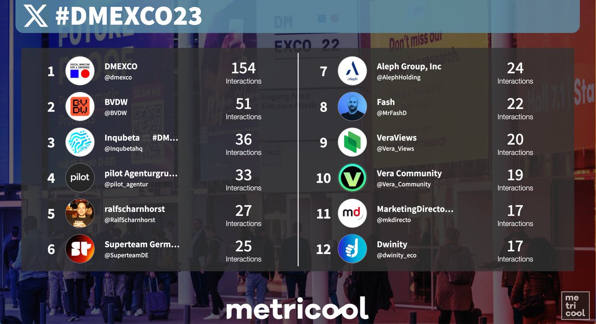 Metricool ∞ Social Media Swiss Army Knife (@metricool) on Twitter photo <a href="/dmexco/">DMEXCO</a> <a href="/tinabeuchler/">Tina Beuchler</a> <a href="/Nestle/">Nestlé</a> <a href="/Inqubetahq/">Inqubeta</a> <a href="/AnnaJMcDougall/">Anna McDougall</a> The interactions ranking of 📉 #DMEXCO23 is very evenly matched as you can see on our screen 👇🏻 <a href="/dmexco/">DMEXCO</a> <a href="/tinabeuchler/">Tina Beuchler</a> <a href="/Nestle/">Nestlé</a> <a href="/Inqubetahq/">Inqubeta</a> <a href="/AnnaJMcDougall/">Anna McDougall</a> The interactions ranking of 📉 #DMEXCO23 is very evenly matched as you can see on our screen 👇🏻