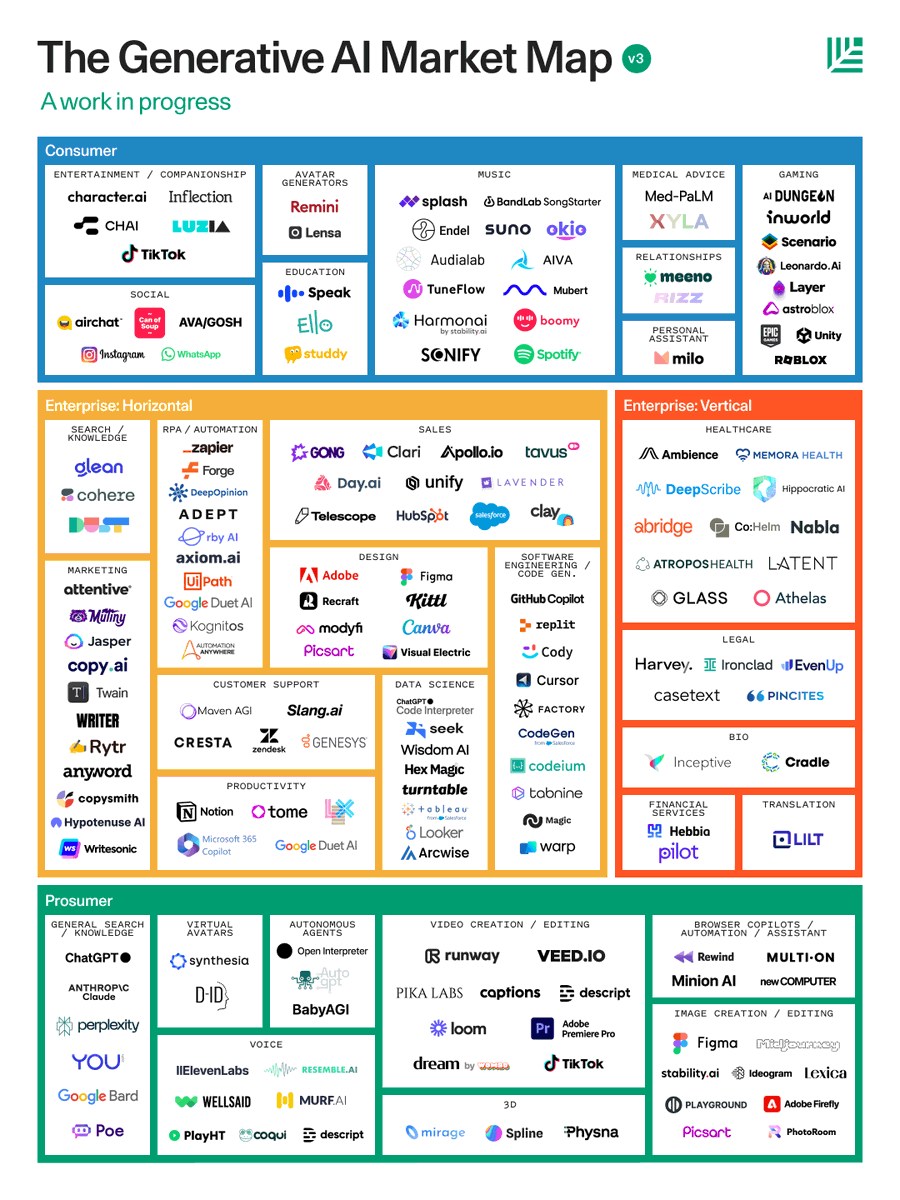 Sonya Huang 🐥 (@sonyatweetybird) on Twitter photo Introducing V3 of the <a href="/sequoia/">Sequoia Capital</a> Generative AI market map!
Generative AI's “Act 1” came from the technology-out. We discovered a new “hammer”—foundation models—and unleashed a wave of novelty apps that were lightweight demonstrations of cool new technology.
The market is Introducing V3 of the <a href="/sequoia/">Sequoia Capital</a> Generative AI market map!
Generative AI's “Act 1” came from the technology-out. We discovered a new “hammer”—foundation models—and unleashed a wave of novelty apps that were lightweight demonstrations of cool new technology.
The market is