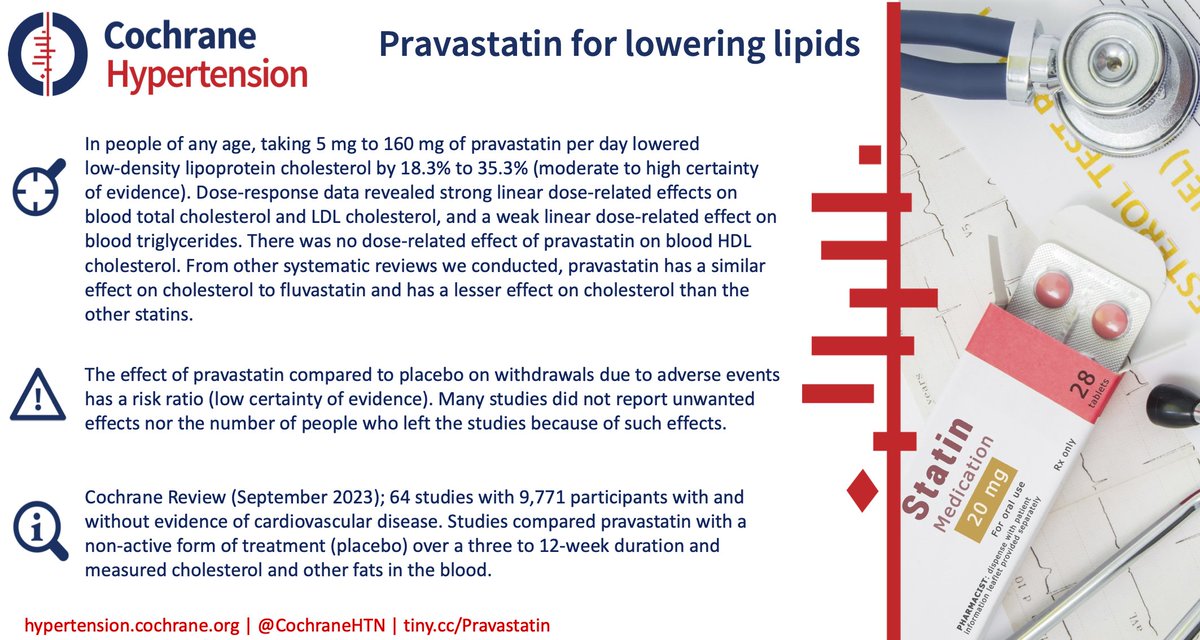 ICYMI - What is the dose‐related effect of #pravastatin on LDL cholesterol? 💊💊 Our @CochraneLibrary systematic review looks at evidence of 64 RCTs with 9,771 participants 👉🏽tiny.cc/Pravastatin #cholesterol #LDL #statins #prescribing #systematicreview #CochraneEvidence