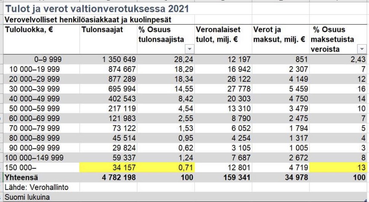 Sosiaalisessa mediassa jaetaan usein erilaisia tilastoja. On jokseenkin vaikeaa näin maallikkona tietää ovatko tiedot totta vai ei. Mikäli oheinen taulukko on totta, niin ollaan kyllä todella vakavien asioiden äärellä.