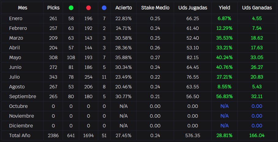Seguimos construyendo un mes de Septiembre excepcional. 

Hoy gemelón a cuota 219.55!!! 🔥🔥

Lanzamos el mes por encima de las 30uds!

Si te quieres incorporar mándanos MD y te damos los detalles
