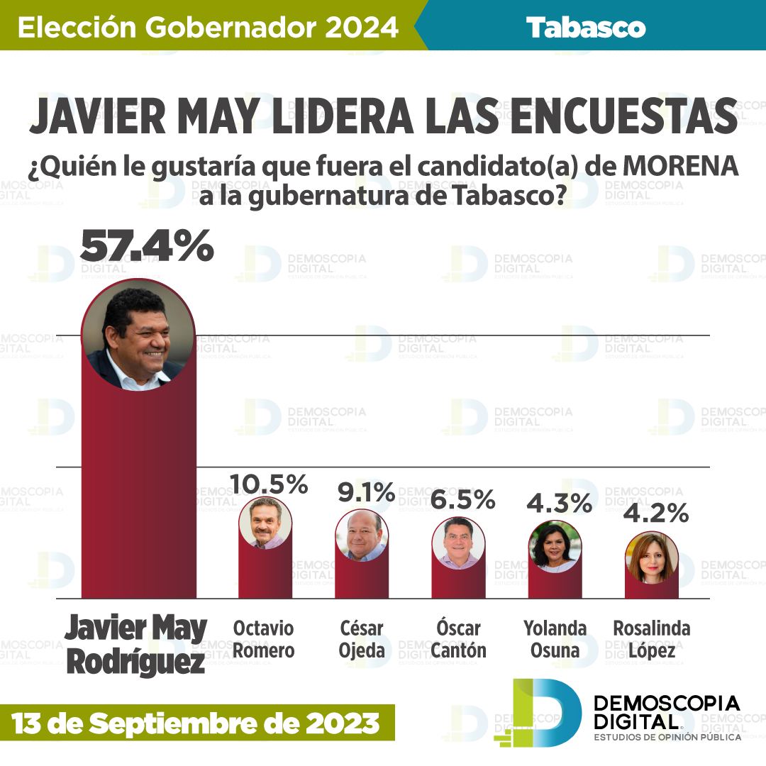 DiarioPresente's tweet image. #Entérate🗣 #JavierMay encabeza las preferencias: #DemoscopiaDigital