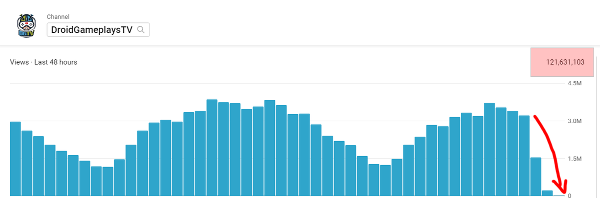 Apkattack's tweet photo. Hi @TeamYouTube, my YouTube channel views have been dropped by 99% within an hour. I have been contacting YouTube Support from past 3 days. But there's no proper response. https://t.co/RBhvyGzK0y