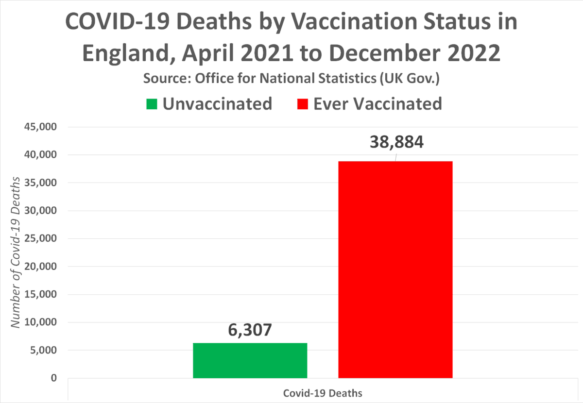 tanstech's tweet image. OK so let's look at the confounders:

1. Data is for "patients critically ill WITH confirmed Covid-19". This does not mean they were being treated primarily FOR covid-19

2. Look at #ECMOgate for a bigger picture

3. ONS data differs