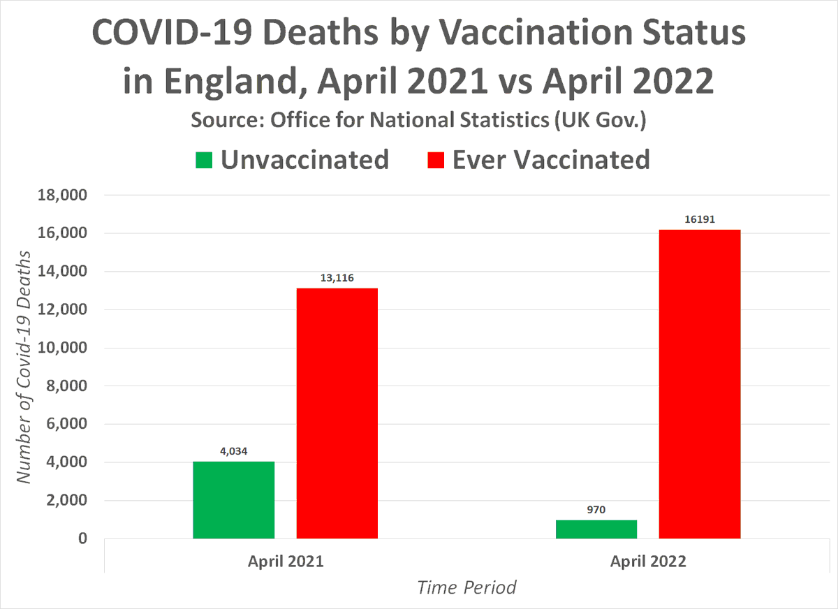 tanstech's tweet image. OK so let's look at the confounders:

1. Data is for "patients critically ill WITH confirmed Covid-19". This does not mean they were being treated primarily FOR covid-19

2. Look at #ECMOgate for a bigger picture

3. ONS data differs