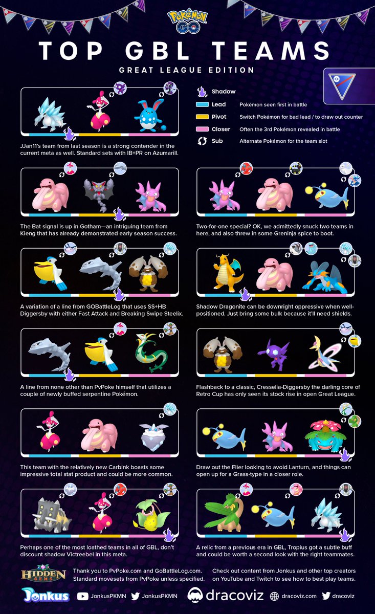dracoviz's tweet photo. Great League is back tomorrow! 🙌

We teamed up with @JonkusPKMN to bring you some of the Top Teams ⚔️

Including new season favorites such as Gligar, Serperior, Diggersby, even… 
a dash of Greninja spice 👀

Thank you as always to @pvpoke for team building tools 💛 #PokemonGO https://t.co/FK3f0rfN2i