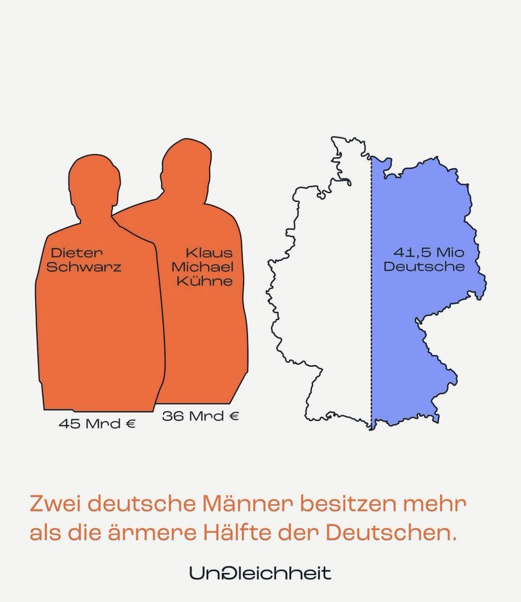 Laut dem <a href="/DIW_Berlin/">DIW Berlin</a> besitzen die oberen 10% in D ganze 67% des Gesamtvermögens, nach Berechnungen von <a href="/martyna_lin/">Martyna Linartas</a> haben nur 2 Männer mehr Vermögen als die ärmere Hälfte. #TaxTheRich