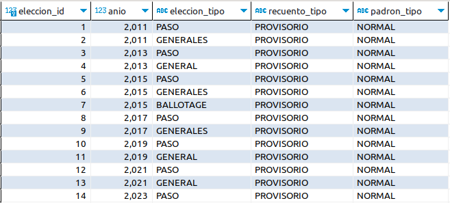 plenque's tweet photo. Ya está completa la base de datos con todas las elecciones desde 2011 a la fecha con datos a nivel mesa. Tiene algunas diferencias mínimas con la que había compartido. En este link se puede descargar como backup de PostgreSQL, CSV o SQLite.

https://t.co/H1lZQOYQ9F https://t.co/kXZt9rDL64