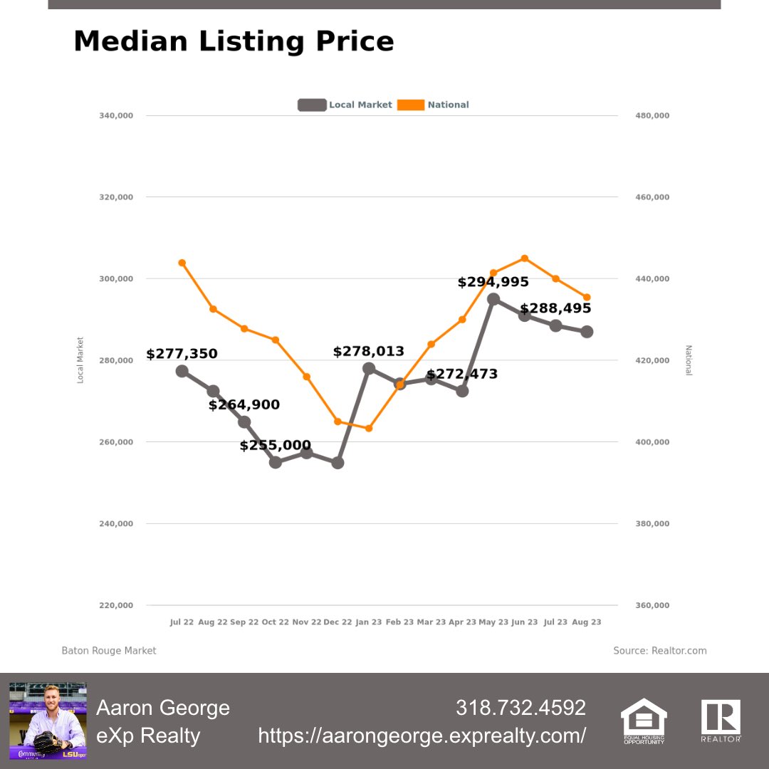 🚨 Up to date housing market snapshot! (National &amp; Baton Rouge, La) Know your market when looking to sell or buy your next home✅‼️ #expertanswers #exprealty #RealEstate #realestateagent