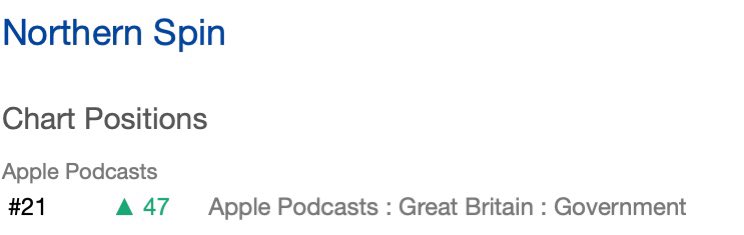 This week’s episode of the @Northern_Spin1 podcast is up 47 places to number 21. You can listen to it here: podcasts.apple.com/gb/podcast/nor…