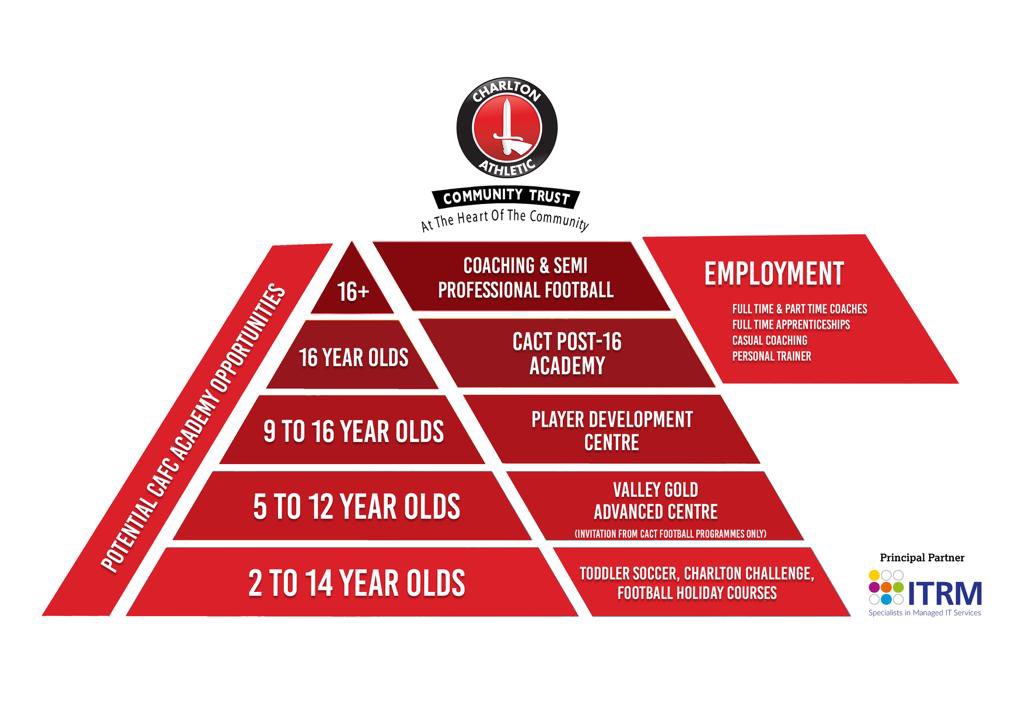 Welcoming Frankie Leonard who has started a sports apprenticeship with us! 

Frankie started on the Charlton Challenge, attended our development centres before enrolling on the Post 16 Football Academy and now a full time apprentice with us! 

#CACTFSD ⚽️🔴⚪️