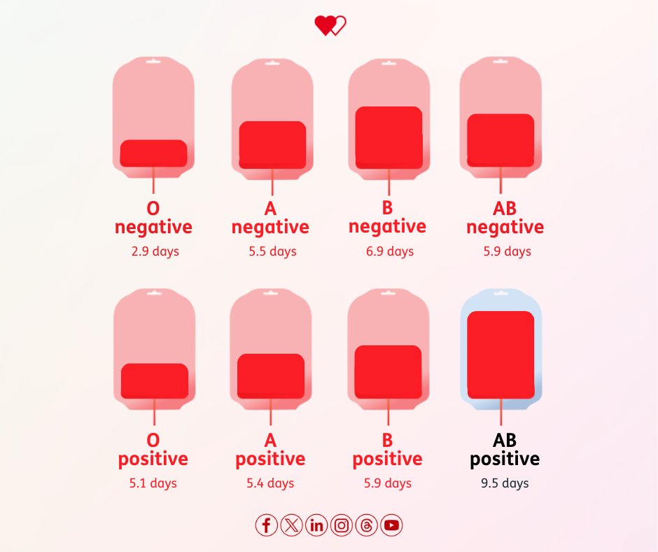 📢 Calling all 🅾️ pos, 🅾️ neg, 🅰️ neg, 🅰️pos &amp; 🅰️🅱 neg donors!

🩸 Stocks of your blood types are lower than we’d like.

💉 Can you book today? Click here: wbs.wales/app

🤔 Don't know your type? We can let you know when you donate!