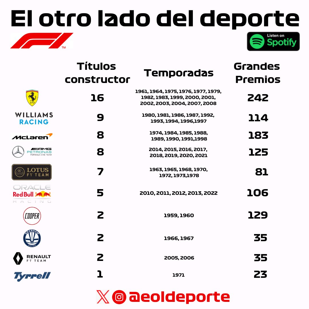 La Fórmula 1 es una de las competiciones de automovilismo más prestigiosas del mundo. Desde su creación en 1950, ha habido 15 escuderías que han ganado el Campeonato Mundial de Constructores. #Ferrari #WilliamsF1 #McLaren #Mercedes #LotusF1 #redbullracing #F1 #eold #fórmula1