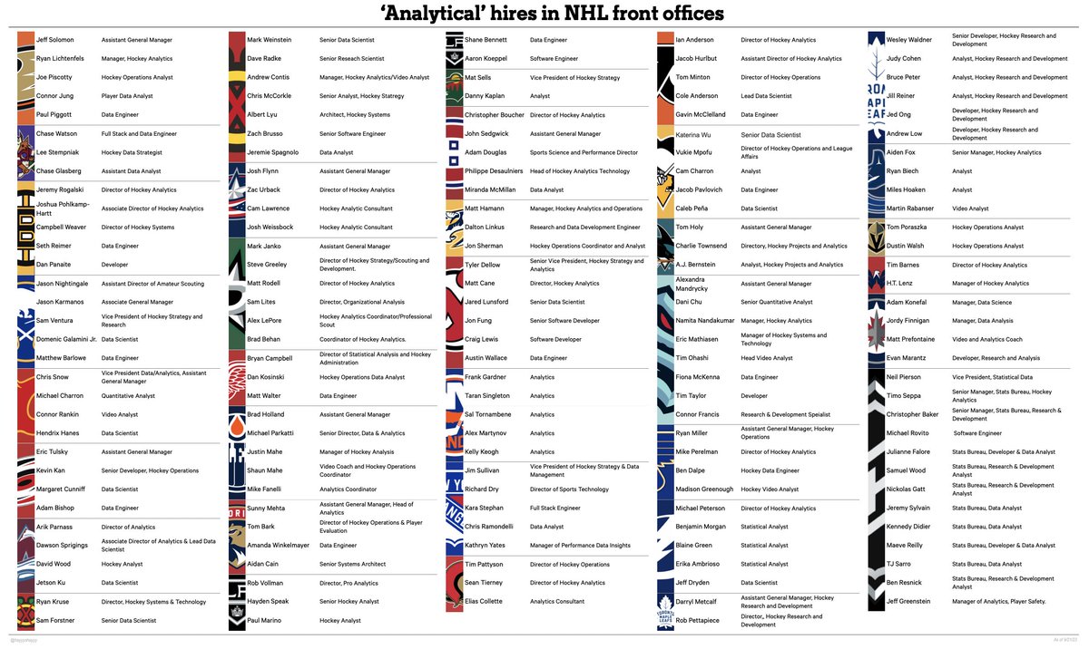 shaynagoldman_'s tweet photo. Another #NHLAnalytics adjustment. https://t.co/v05lX8oWii