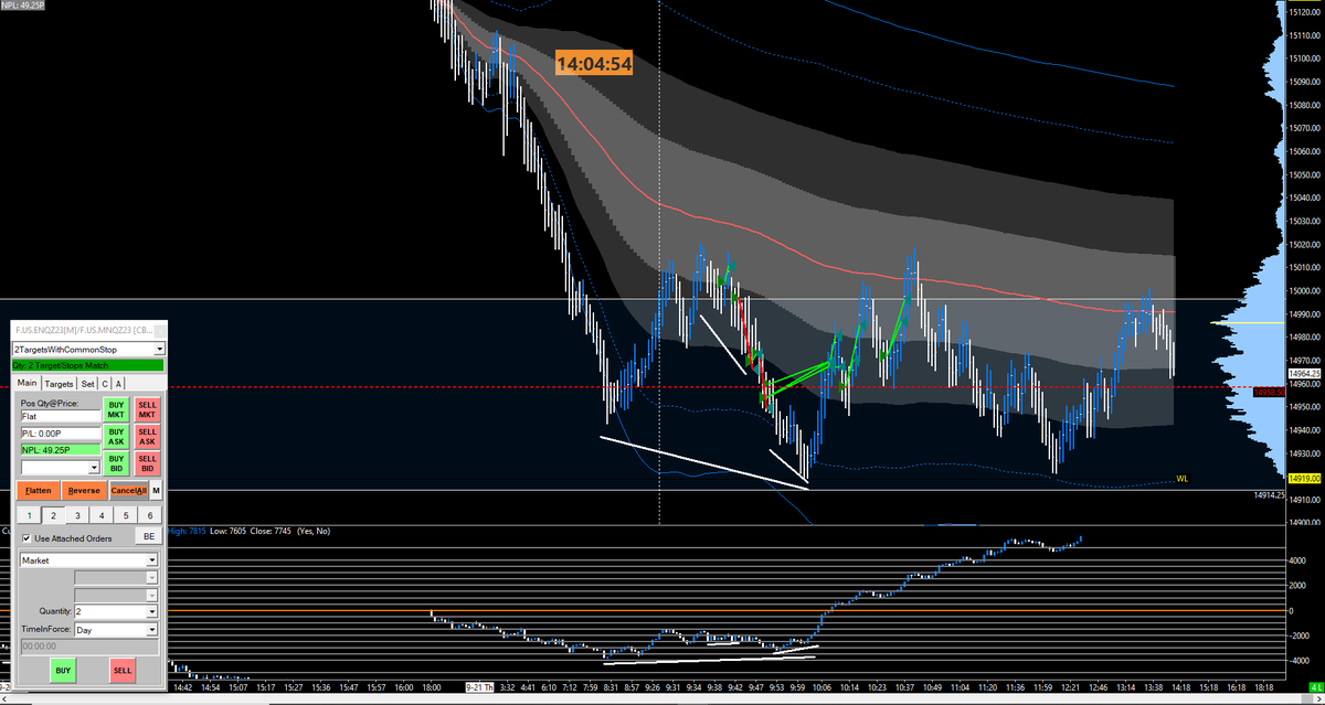 Today price traded in a well defined range. There were both long and short opportunities. Good grief I managed to finish up green +49.25 points $NQ. On the swing account my longs are in the red but still holding them