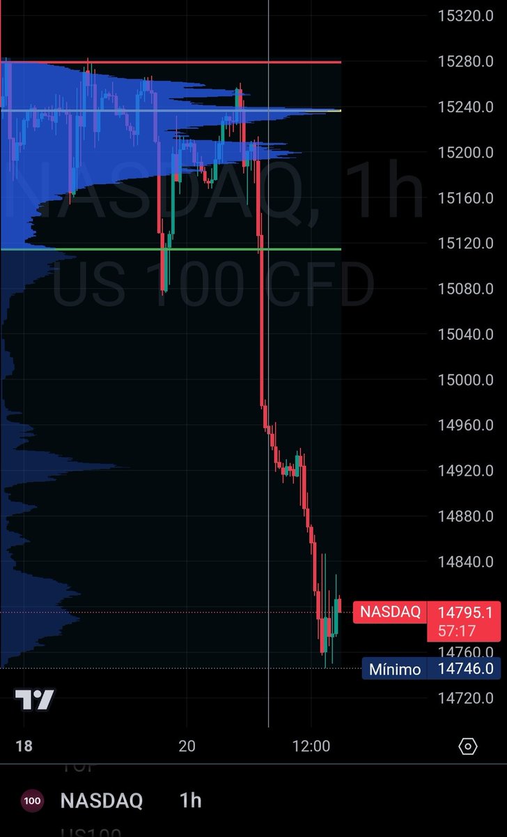 Elite__Trading_'s tweet photo. Suelo y recuperación? 🤔
O sigue la limpia 🔪 https://t.co/viS1k1JYeG