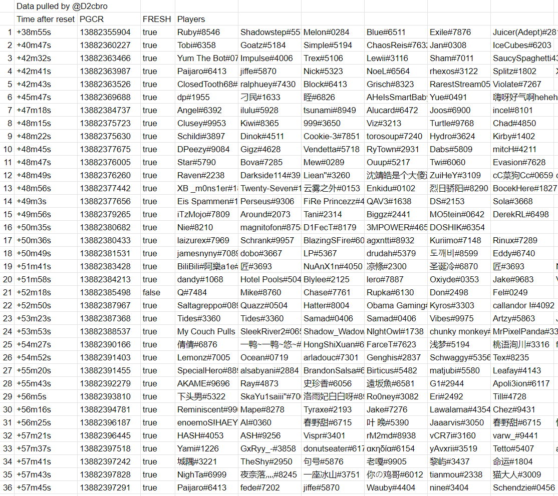 D2cbro's tweet photo. World first master crota's end (top 36)

https://t.co/aYgYpQFVxc

(I won't be updating this, wait for @RaidReport's data for more) https://t.co/fVMVl4fj5X